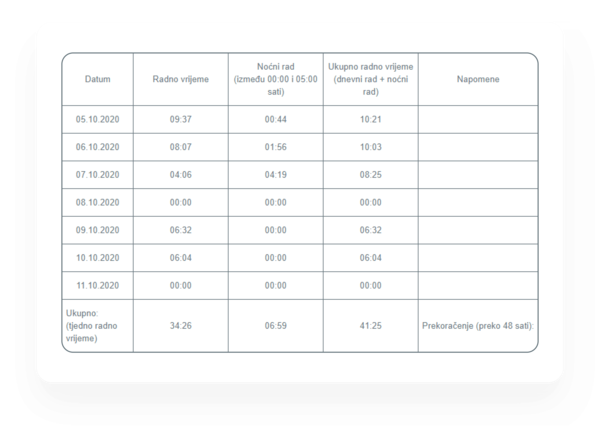 Evidencija radnog vremena